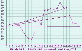 Courbe du refroidissement olien pour Chatelus-Malvaleix (23)