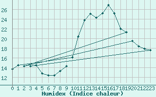 Courbe de l'humidex pour Argentat (19)