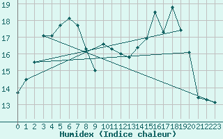 Courbe de l'humidex pour Ambrieu (01)