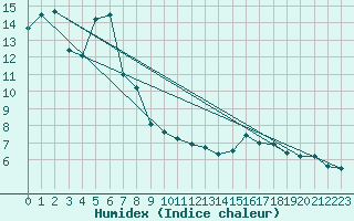 Courbe de l'humidex pour Wynau