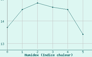 Courbe de l'humidex pour Chlons-en-Champagne (51)