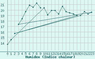 Courbe de l'humidex pour Lumparland Langnas