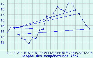 Courbe de tempratures pour Millau (12)