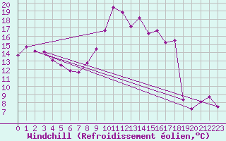 Courbe du refroidissement olien pour Toussus-le-Noble (78)