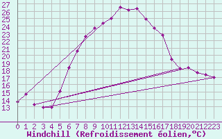 Courbe du refroidissement olien pour Boizenburg