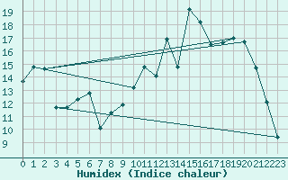 Courbe de l'humidex pour Vannes-Sn (56)