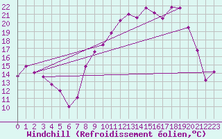 Courbe du refroidissement olien pour Vichy (03)