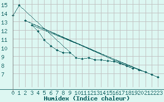 Courbe de l'humidex pour Bagnres-de-Luchon (31)