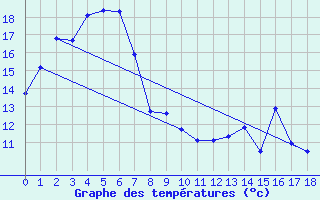 Courbe de tempratures pour Cape Jaffa Aws