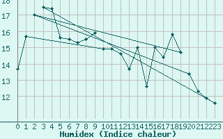 Courbe de l'humidex pour Charleville-Mzires (08)