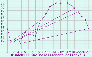Courbe du refroidissement olien pour Guret Saint-Laurent (23)