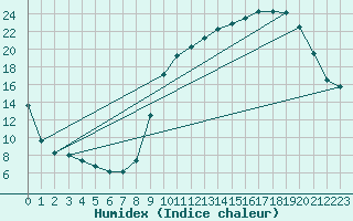 Courbe de l'humidex pour Ernage (Be)