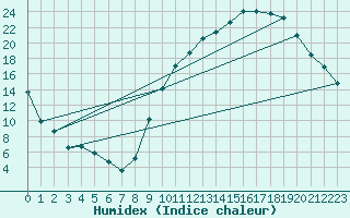 Courbe de l'humidex pour Montauban (82)