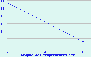 Courbe de tempratures pour Padany