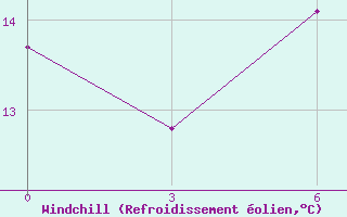 Courbe du refroidissement olien pour Fort Shevchenko
