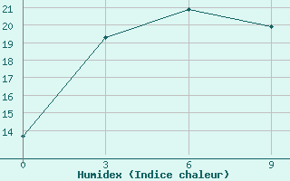 Courbe de l'humidex pour Komsomolsk-On-Amur