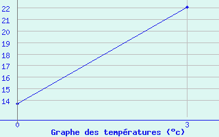 Courbe de tempratures pour Mulaly