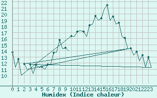 Courbe de l'humidex pour Huesca (Esp)