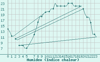 Courbe de l'humidex pour Karlstad