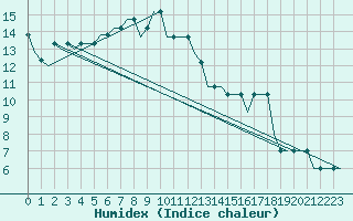 Courbe de l'humidex pour Anapa / Vitiazevo