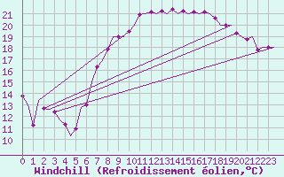 Courbe du refroidissement olien pour Schaffen (Be)