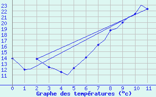 Courbe de tempratures pour Frankfort (All)