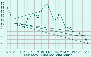 Courbe de l'humidex pour Andravida Airport