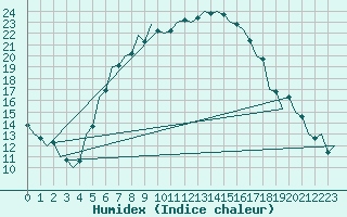 Courbe de l'humidex pour Debrecen