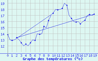 Courbe de tempratures pour Wien / Schwechat-Flughafen