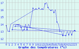 Courbe de tempratures pour Melilla