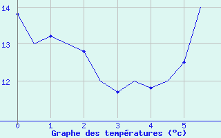 Courbe de tempratures pour Erfurt-Bindersleben