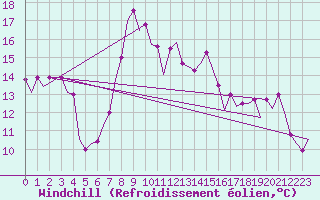 Courbe du refroidissement olien pour Valencia / Aeropuerto