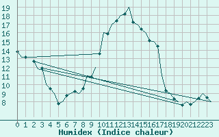 Courbe de l'humidex pour Wien / Schwechat-Flughafen