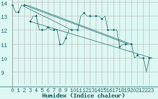 Courbe de l'humidex pour Rhodes Airport