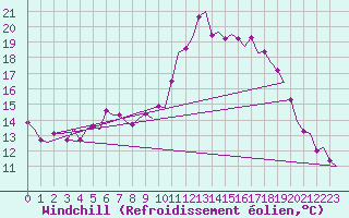 Courbe du refroidissement olien pour Rheine-Bentlage