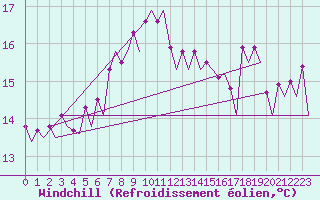 Courbe du refroidissement olien pour Platform P11-b Sea
