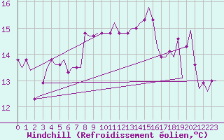 Courbe du refroidissement olien pour Pula Aerodrome