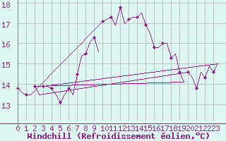 Courbe du refroidissement olien pour Kos Airport