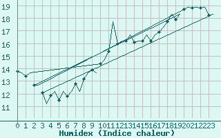 Courbe de l'humidex pour London / Heathrow (UK)