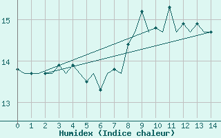 Courbe de l'humidex pour Belfast / Aldergrove Airport