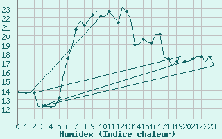 Courbe de l'humidex pour Pescara