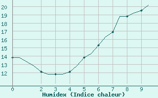 Courbe de l'humidex pour Schleswig-Jagel