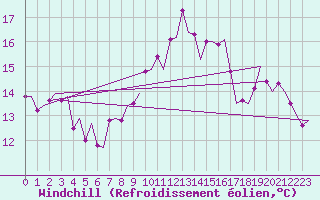 Courbe du refroidissement olien pour Vigo / Peinador