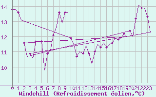 Courbe du refroidissement olien pour Platform Hoorn-a Sea