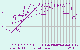 Courbe du refroidissement olien pour Palermo / Punta Raisi