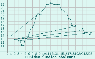 Courbe de l'humidex pour Chrysoupoli Airport