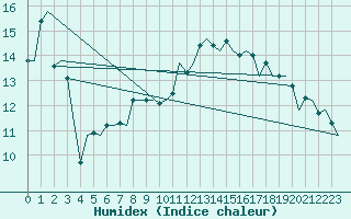 Courbe de l'humidex pour Jersey (UK)