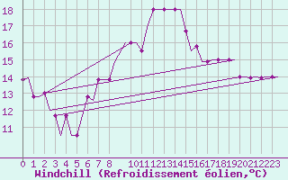 Courbe du refroidissement olien pour Birmingham / Airport