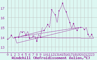 Courbe du refroidissement olien pour Kirkwall Airport