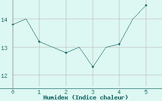 Courbe de l'humidex pour Kristiansund / Kvernberget